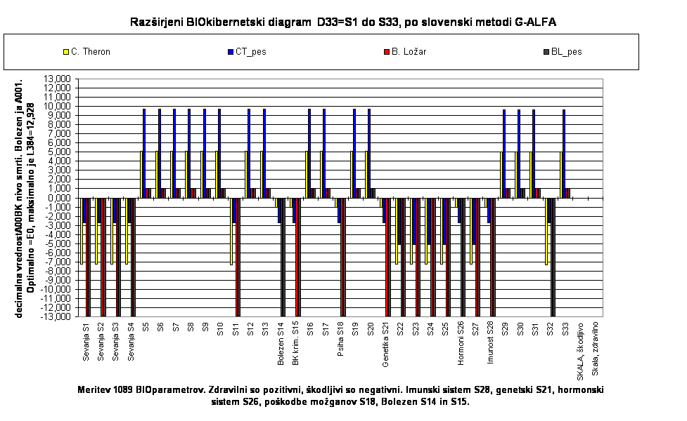 Razširjeni BIOkibernetski diagram  D33=S1 do S33, po slovenski metodi G-ALFA